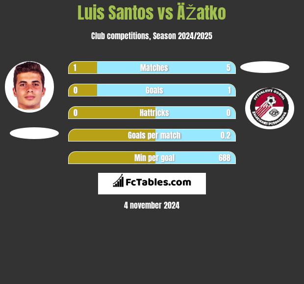 Luis Santos vs ÄŽatko h2h player stats