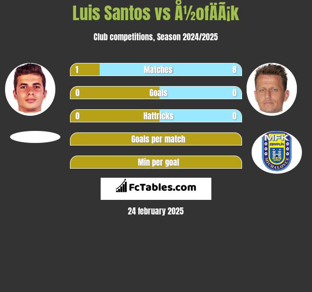 Luis Santos vs Å½ofÄÃ¡k h2h player stats