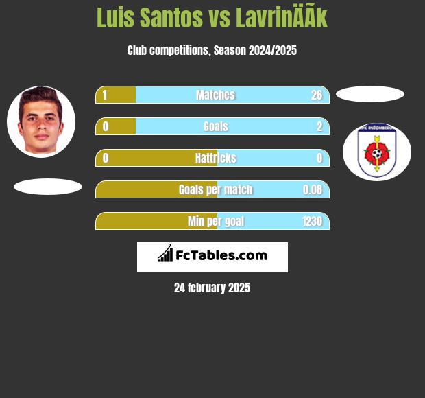 Luis Santos vs LavrinÄÃ­k h2h player stats