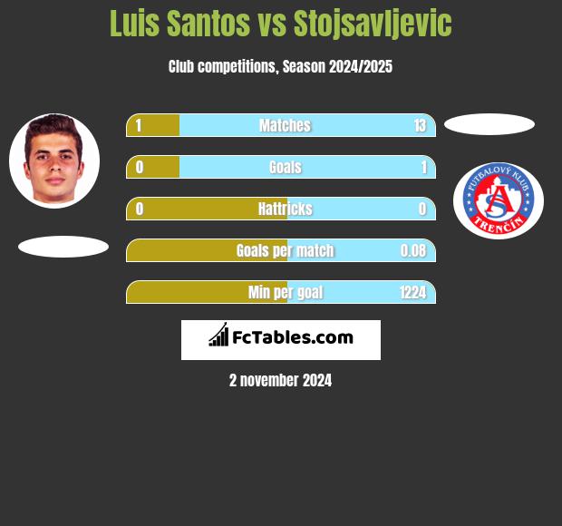 Luis Santos vs Stojsavljevic h2h player stats