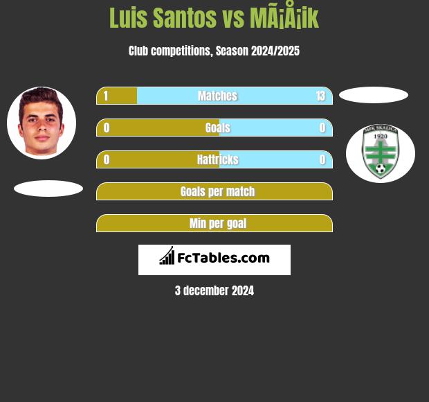 Luis Santos vs MÃ¡Å¡ik h2h player stats