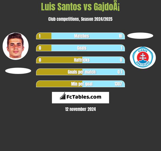 Luis Santos vs GajdoÅ¡ h2h player stats