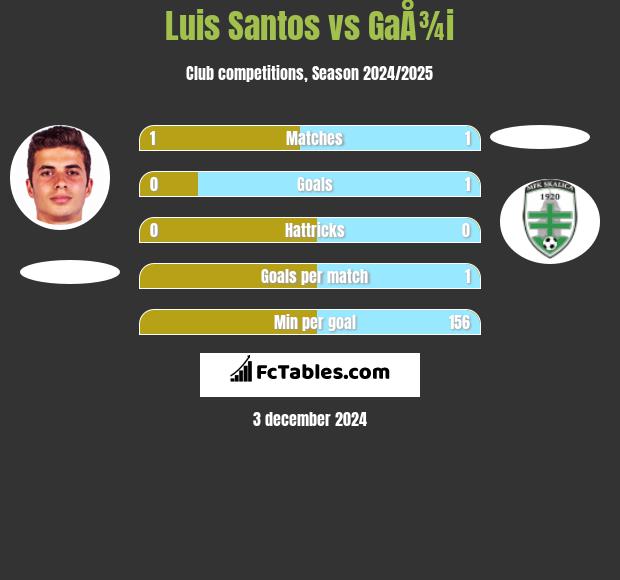 Luis Santos vs GaÅ¾i h2h player stats