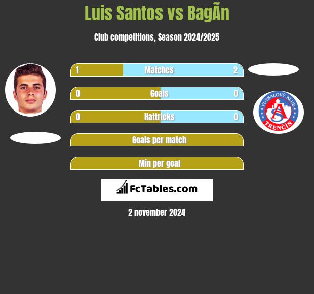 Luis Santos vs BagÃ­n h2h player stats