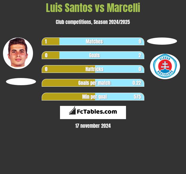 Luis Santos vs Marcelli h2h player stats