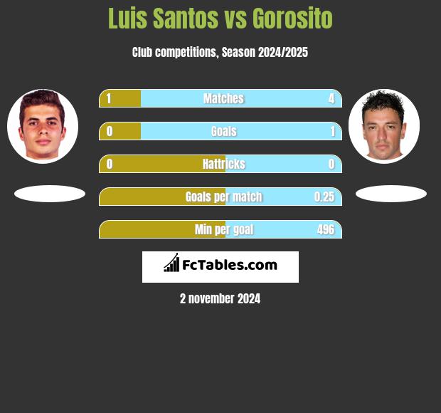 Luis Santos vs Gorosito h2h player stats