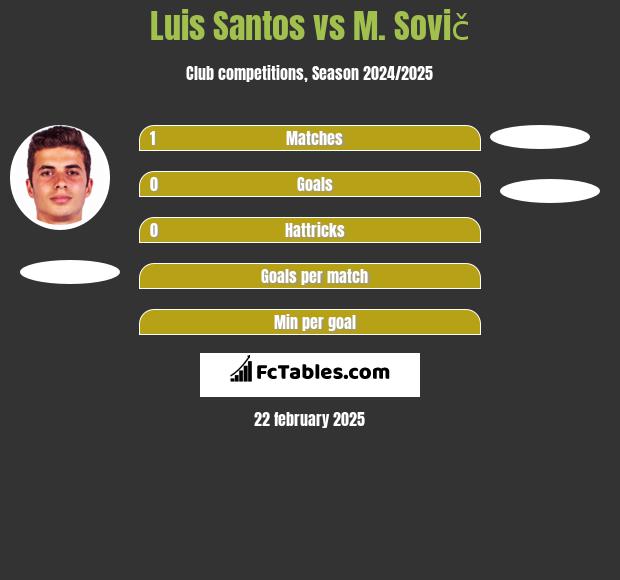 Luis Santos vs M. Sovič h2h player stats