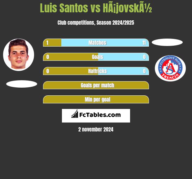 Luis Santos vs HÃ¡jovskÃ½ h2h player stats