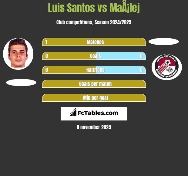 Luis Santos vs MaÅ¡lej h2h player stats