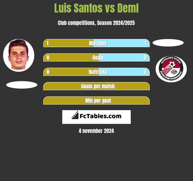 Luis Santos vs Deml h2h player stats