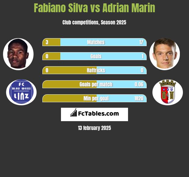 Fabiano Silva vs Adrian Marin h2h player stats