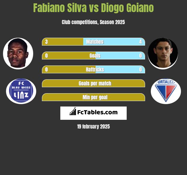 Fabiano Silva vs Diogo Goiano h2h player stats