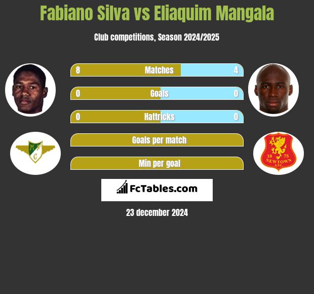 Fabiano Silva vs Eliaquim Mangala h2h player stats