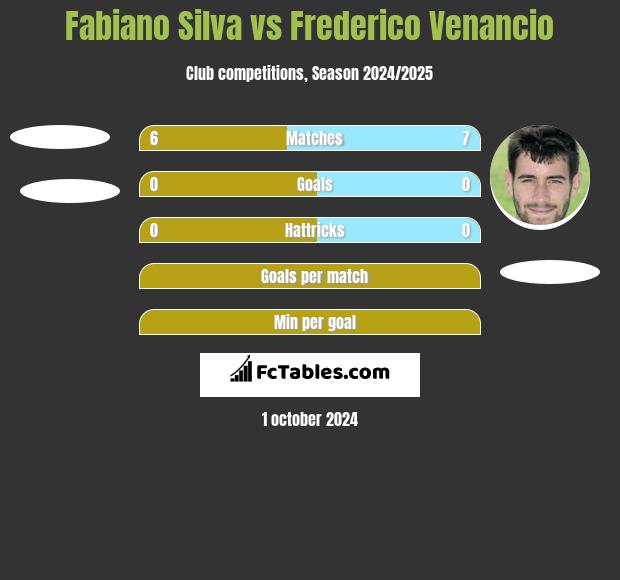 Fabiano Silva vs Frederico Venancio h2h player stats