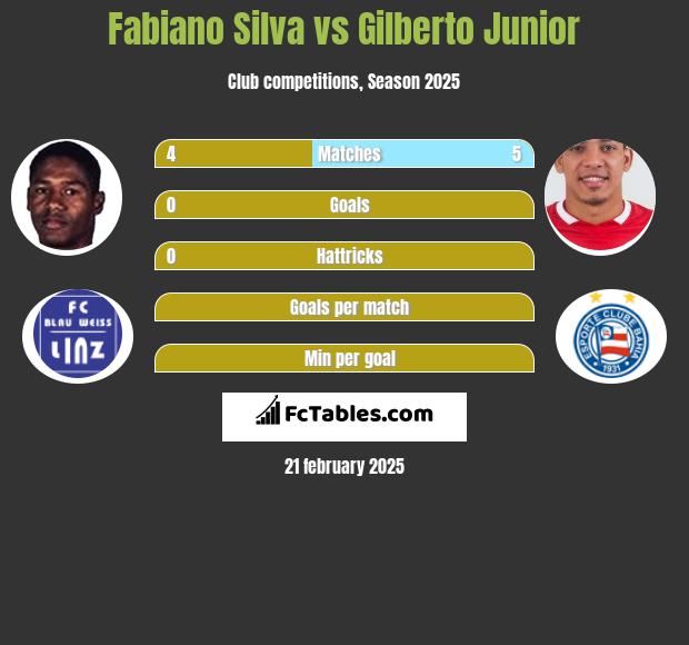 Fabiano Silva vs Gilberto Junior h2h player stats