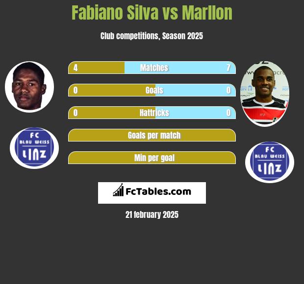 Fabiano Silva vs Marllon h2h player stats