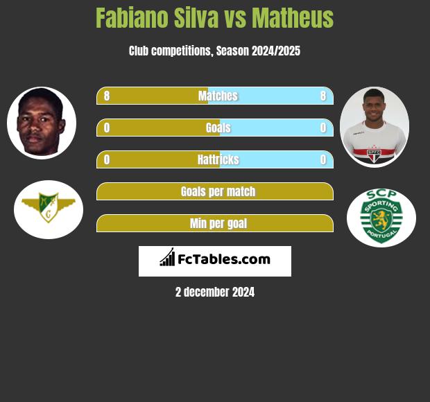 Fabiano Silva vs Matheus h2h player stats