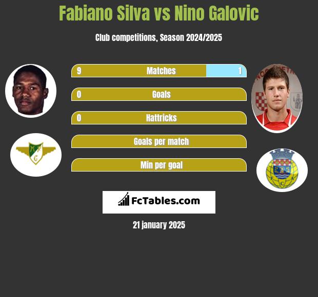 Fabiano Silva vs Nino Galovic h2h player stats