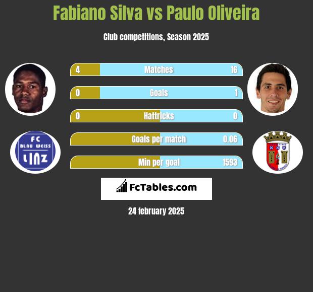 Fabiano Silva vs Paulo Oliveira h2h player stats