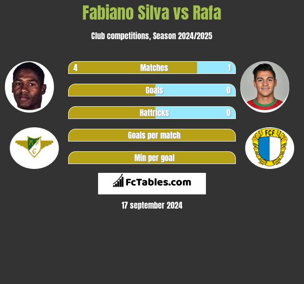 Fabiano Silva vs Rafa h2h player stats