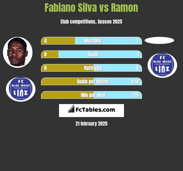 Fabiano Silva vs Ramon h2h player stats