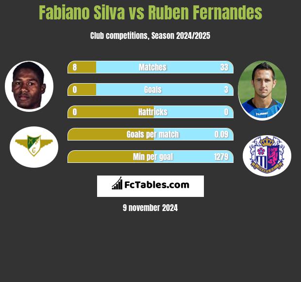 Fabiano Silva vs Ruben Fernandes h2h player stats