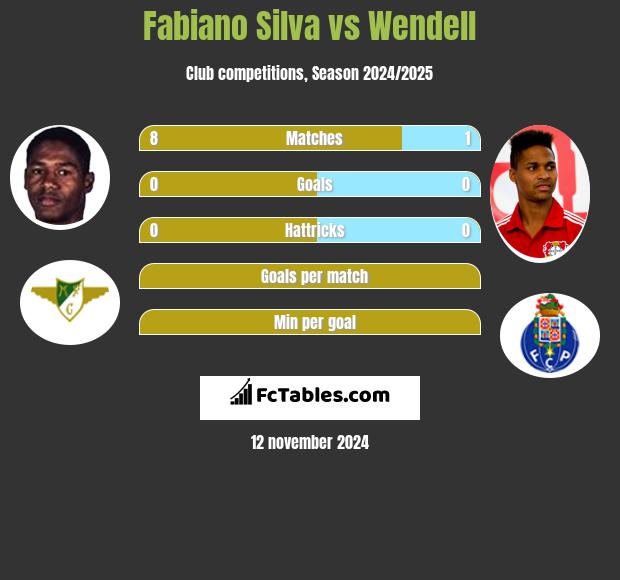 Fabiano Silva vs Wendell h2h player stats