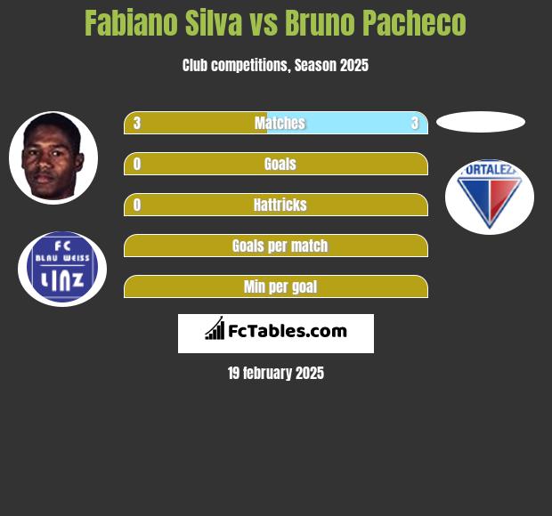 Fabiano Silva vs Bruno Pacheco h2h player stats