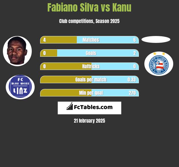 Fabiano Silva vs Kanu h2h player stats