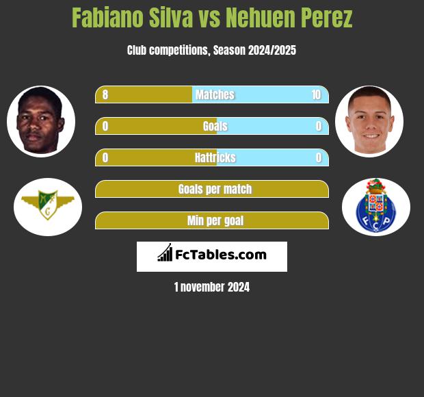 Fabiano Silva vs Nehuen Perez h2h player stats