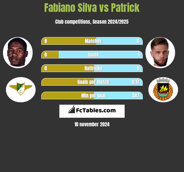 Fabiano Silva vs Patrick h2h player stats