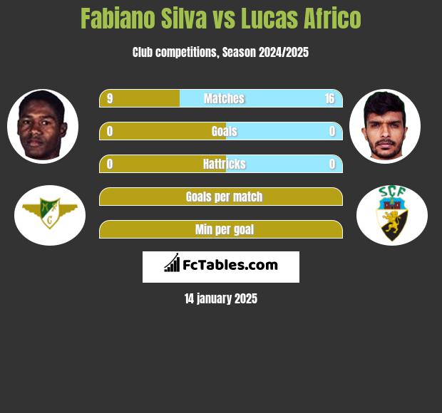 Fabiano Silva vs Lucas Africo h2h player stats