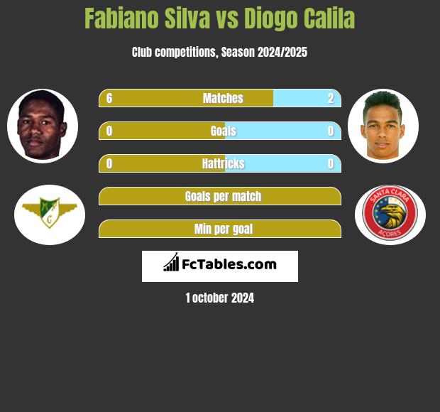 Fabiano Silva vs Diogo Calila h2h player stats