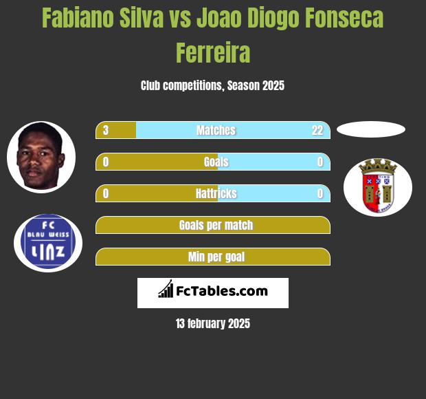 Fabiano Silva vs Joao Diogo Fonseca Ferreira h2h player stats