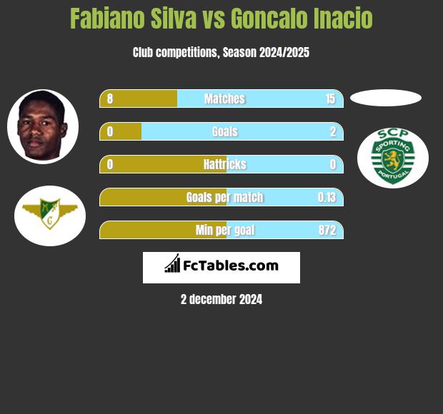 Fabiano Silva vs Goncalo Inacio h2h player stats