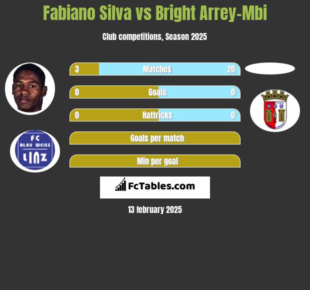 Fabiano Silva vs Bright Arrey-Mbi h2h player stats