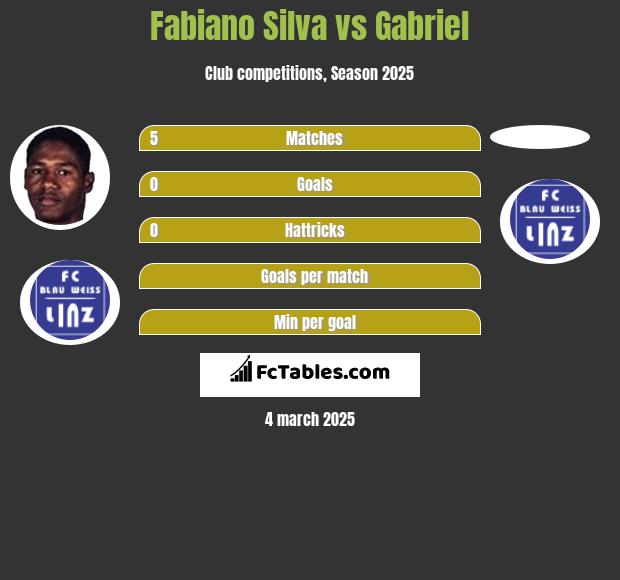 Fabiano Silva vs Gabriel h2h player stats