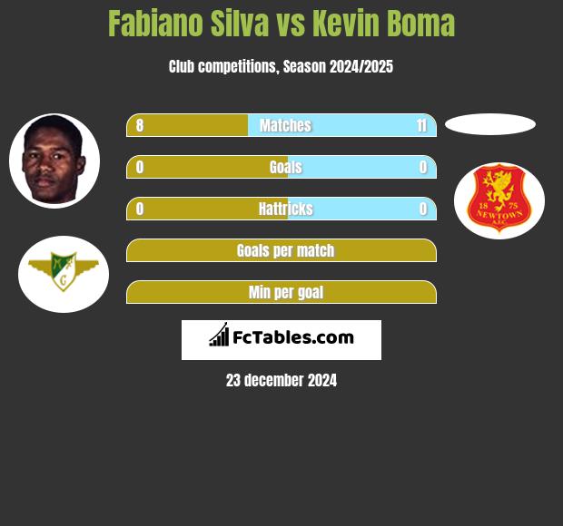 Fabiano Silva vs Kevin Boma h2h player stats