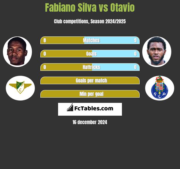 Fabiano Silva vs Otavio h2h player stats