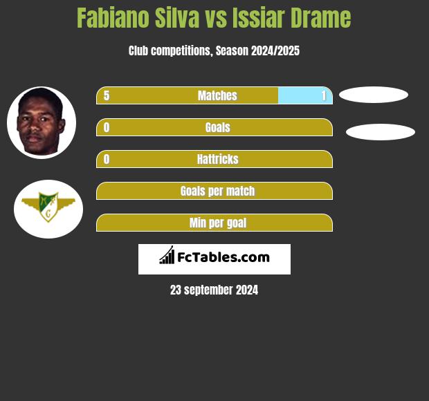 Fabiano Silva vs Issiar Drame h2h player stats