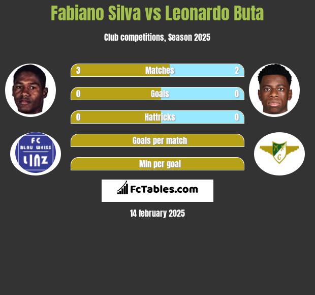 Fabiano Silva vs Leonardo Buta h2h player stats