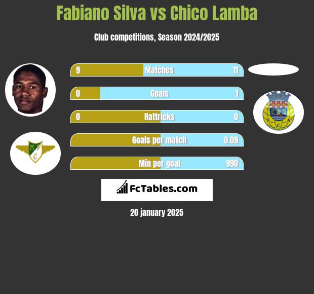 Fabiano Silva vs Chico Lamba h2h player stats