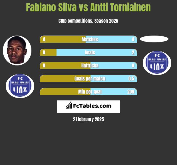 Fabiano Silva vs Antti Torniainen h2h player stats