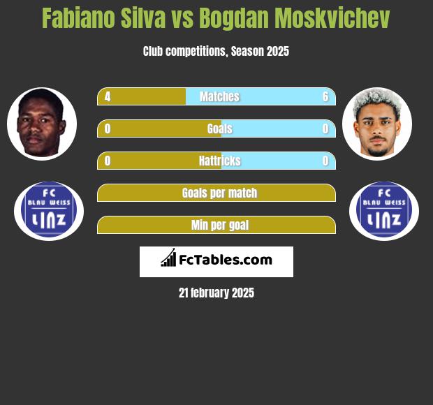 Fabiano Silva vs Bogdan Moskvichev h2h player stats