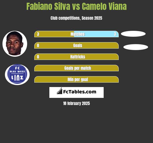 Fabiano Silva vs Camelo Viana h2h player stats