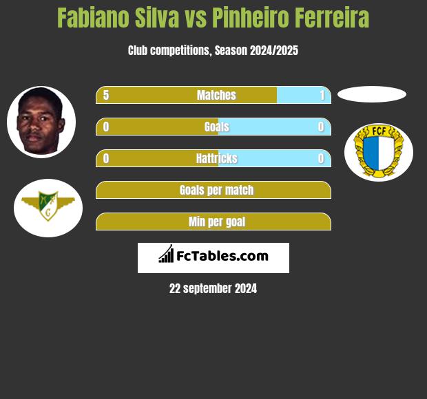 Fabiano Silva vs Pinheiro Ferreira h2h player stats