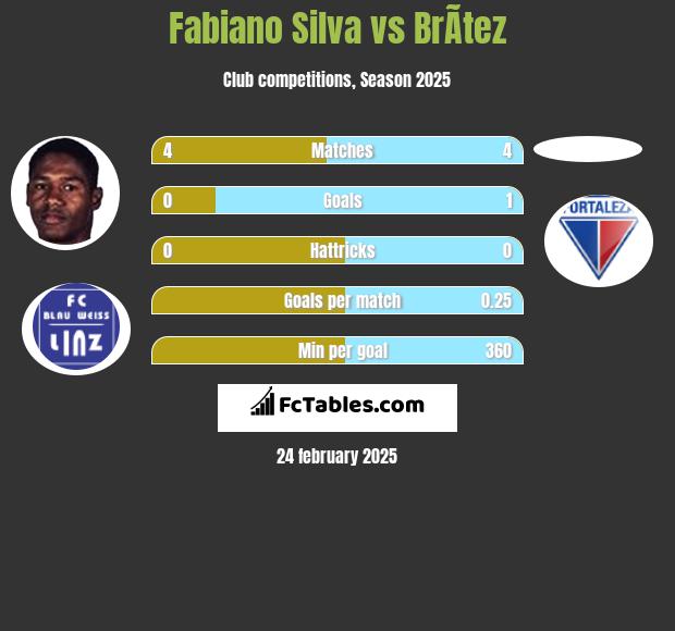 Fabiano Silva vs BrÃ­tez h2h player stats