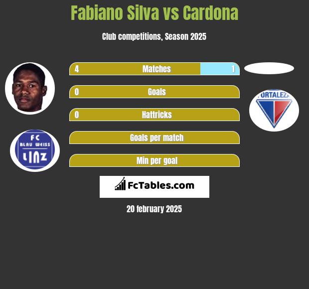 Fabiano Silva vs Cardona h2h player stats