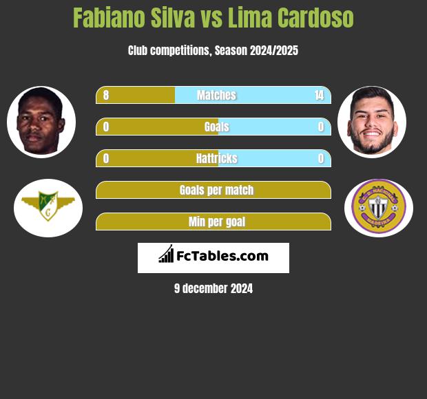 Fabiano Silva vs Lima Cardoso h2h player stats