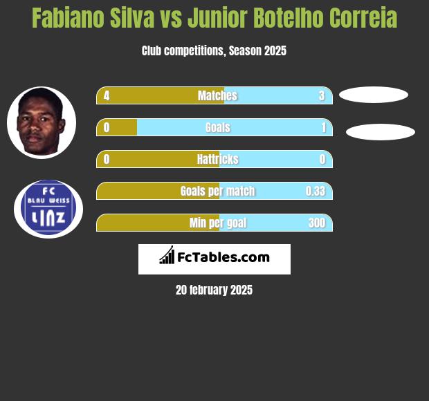 Fabiano Silva vs Junior Botelho Correia h2h player stats